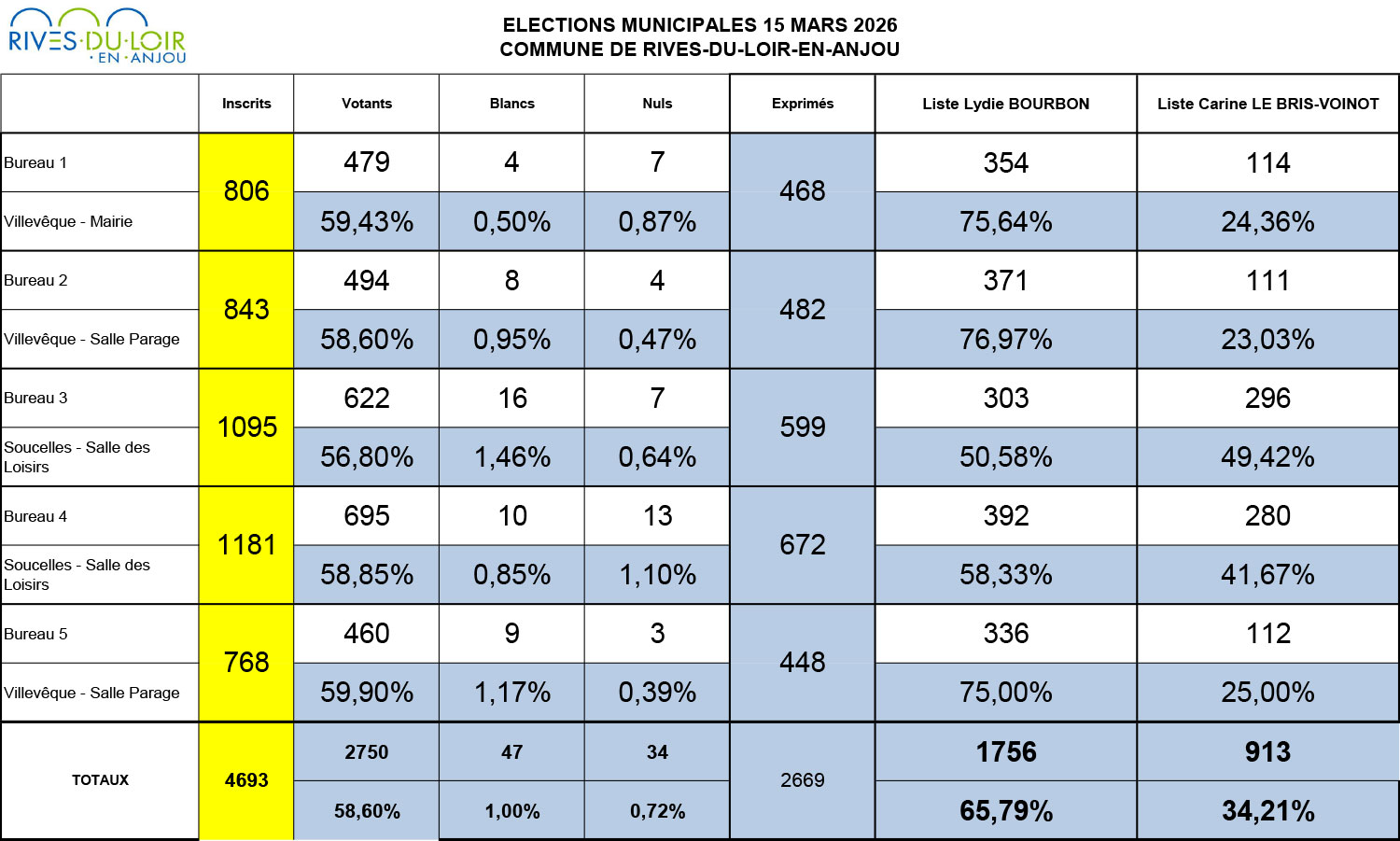 RESULTATS DEFINITIFS